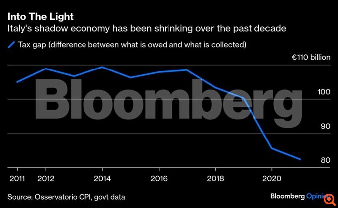 Η σιωπηλή φορολογική επανάσταση της Ιταλίας