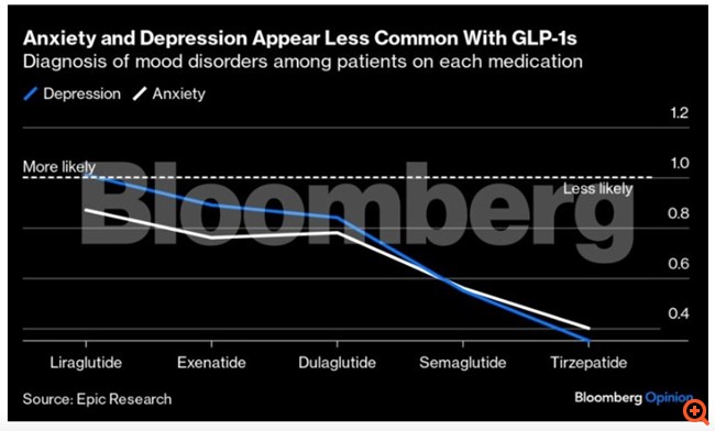 Είναι τα φάρμακα κατά της παχυσαρκίας λύση ενάντια σε στρες και κατάθλιψη;