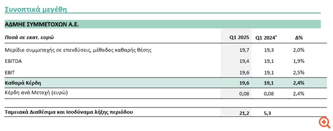 ΑΔΜΗΕ Συμμετοχών: Στα 19,6 εκατ. ευρώ τα καθαρά κέρδη το α' τρίμηνο