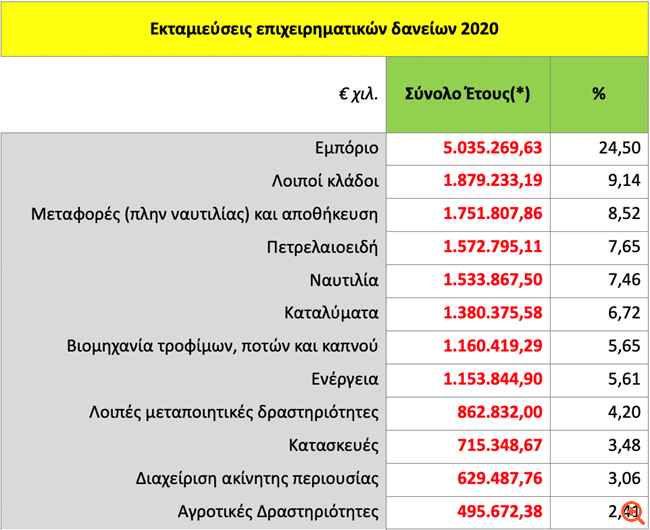 ΕΕΤ: Δεν μπορούν όλοι να πάρουν δάνεια - Κατ’ αρχήν ναι στην "bad bank"