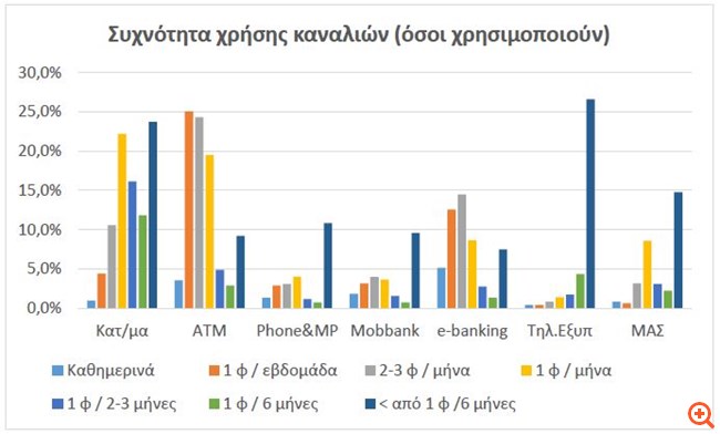 Κανάλια εξυπηρέτησης