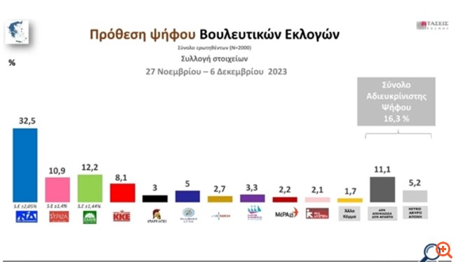 Τάσεις MRB: Μεγάλο προβάδισμα 20 μονάδων για ΝΔ, δεύτερο το ΠΑΣΟΚ - Στο 2,1% η Νέα Αριστερά
