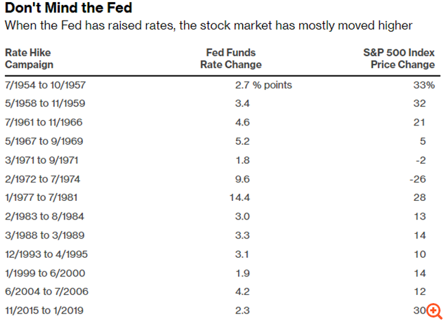 Ο μύθος ότι η αύξηση επιτοκίων "βυθίζει" τις μετοχές