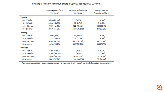 Εμβολιασμοί: Αρχίζουν να φαίνονται τα πρώτα θετικά σημάδια στις ηλικίες άνω των 75 ετών