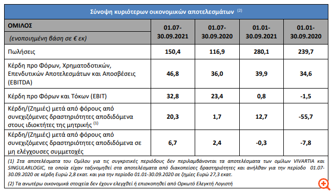 MIG: Αυξημένα τα οικονομικά μεγέθη στο εννεάμηνο