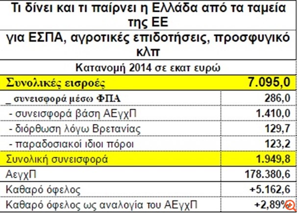 Εως 1 δισ. ευρώ ο "λογαριασμός" του Brexit για την Ελλάδα