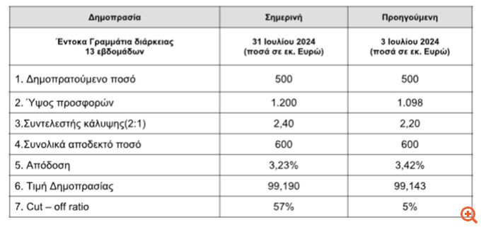 Στο 3,23% η απόδοση των τρίμηνων εντόκων - Υπερκάλυψη κατά 2,4 φορές