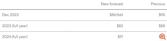 Goldman Sachs: Τρίτη καθοδική αναθεώρηση της τιμής του πετρελαίου για φέτος - Πρόβλεψη για $86 το βαρέλι τον Δεκέμβριο
