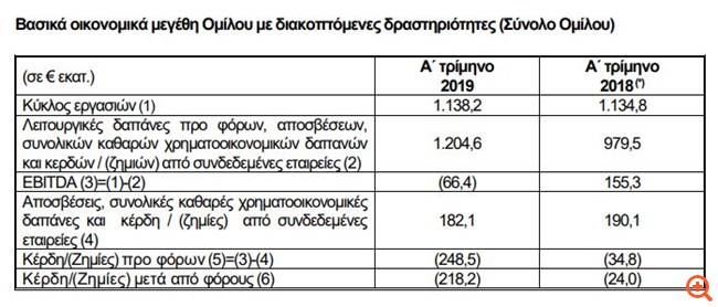 ΔΕΗ: Ζημιές 205,1 εκατ. ευρώ το α' τρίμηνο