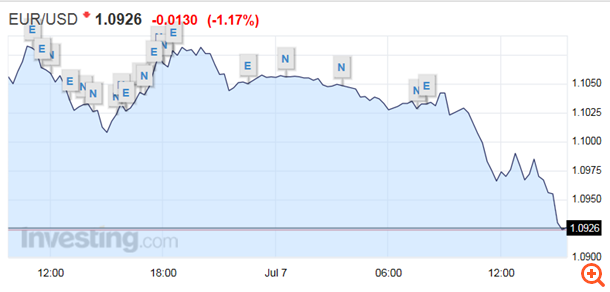 Απώλειες άνω του 1% για το ευρώ. Στο επίκεντρο το Eurogroup