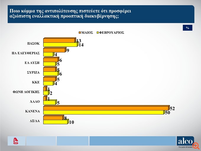 Δημοσκοπήσεις Alco
