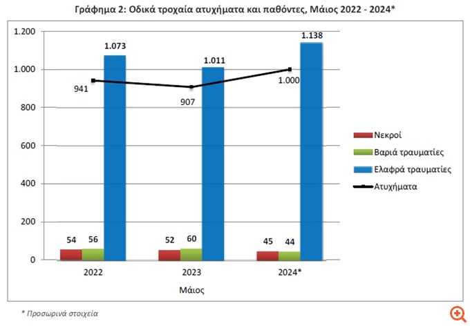 Αύξηση 10,3% στα τροχαία τον Μάιο