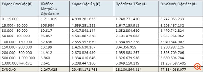 Στα €47,55 δισ. αυξήθηκαν τα χρέη στον ΕΦΚΑ – 70% επάνω τα ειδοποιητήρια σε οφειλέτες από το ΚΕΑΟ