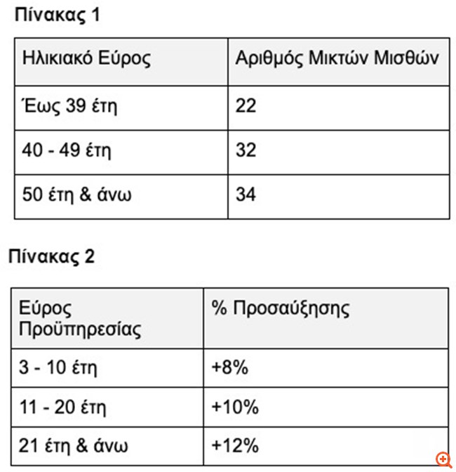 Όλο το πρόγραμμα εθελουσίας εξόδου της Τράπεζας Πειραιώς