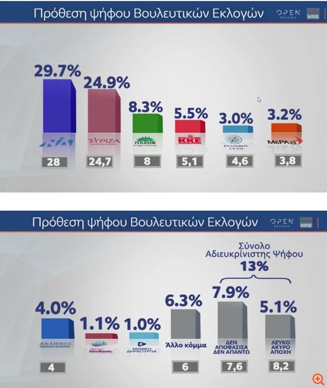 MRB Δημοσκόπηση