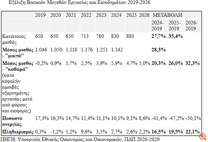 Ο οδικός χάρτης για 148.500 νέες προσλήψεις στο δημόσιο ως το 2029