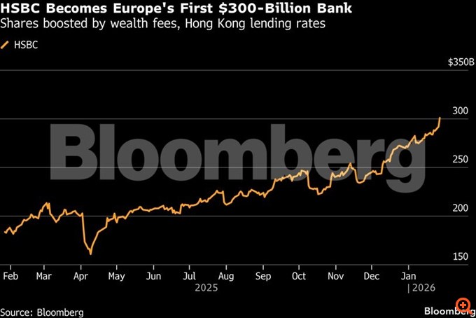 HSBC: Έγινε η πρώτη ευρωπαϊκή τράπεζα που σπάει το φράγμα των $300 δισ. σε κεφαλαιοποίηση