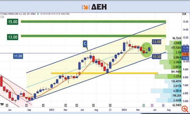 Διάγραμμα ΔΕΗ