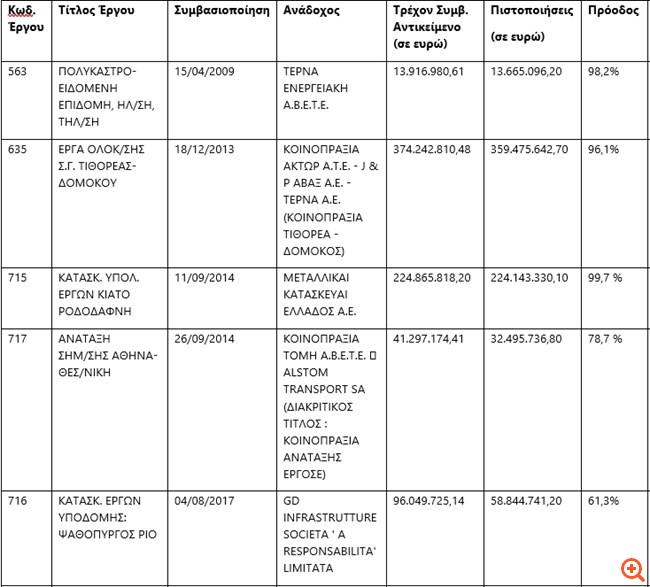 Πού πήγαν τα 700 εκατ. που έδωσε η ΕΕ από το 2014 έως και σήμερα για τον σιδηρόδρομο