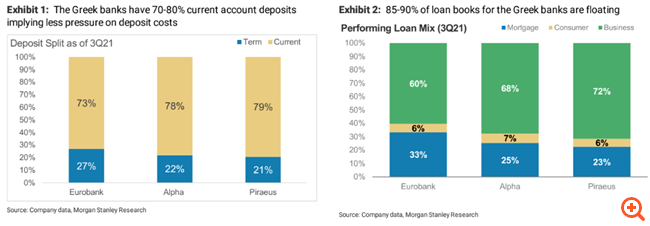 Morgan Stanley: Κερδισμένες οι ελληνικές τράπεζες από αύξηση επιτοκίων της ΕΚΤ