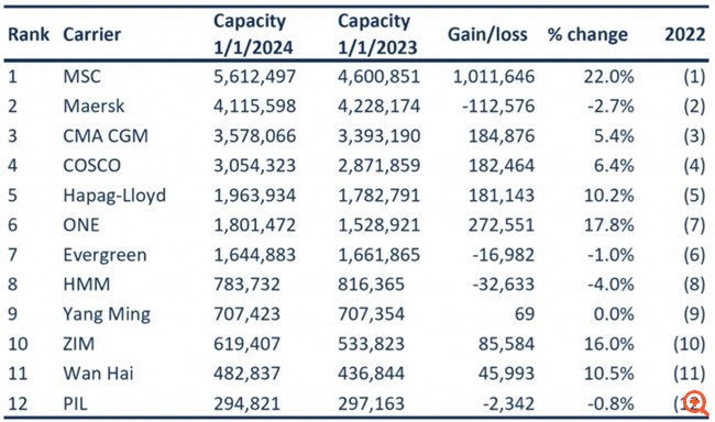 Πώς κινήθηκαν οι τοπ 10 εταιρείες containers στο κόσμο - Οι αλλαγές στην κατάταξη
