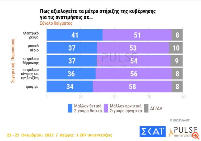 Δημοσκόπηση Pulse