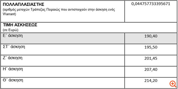 Τρ. Πειραιώς: Αναπροσαρμογή των όρων και προϋποθέσεων άσκησης των warrants