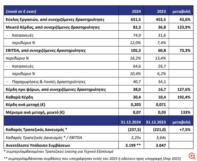 ΑΒΑΞ: Άλμα κερδών 192% το 2024 - Στα 30,4 εκατ. ευρώ