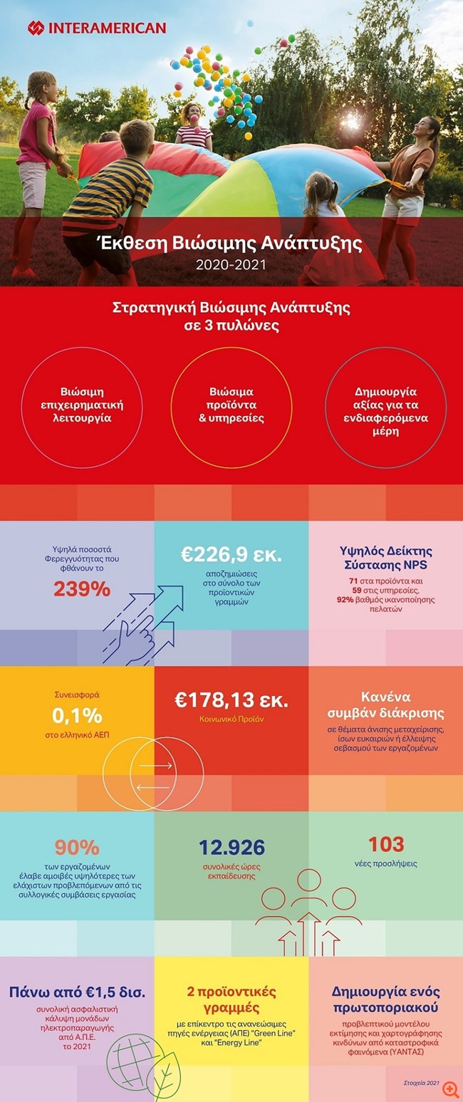 Νέα Έκθεση Βιώσιμης Ανάπτυξης της Interamerican