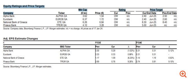 JP Morgan: Μειώνει τις εκτιμήσεις για τις ελληνικές τράπεζες λόγω επιτοκίων – Το ισχυρό story παραμένει άθικτο – Οι νέες τιμές-στόχοι