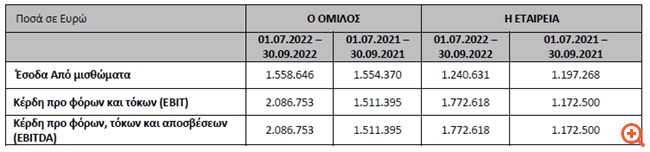 Μπλε Κέδρος: Στα 12,5 εκατ. ευρώ τα EBITDA στο εννεάμηνο