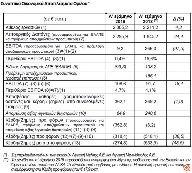 ΔΕΗ: Ζημιές 274,8 εκατ. ευρώ το α΄ εξάμηνο του 2019