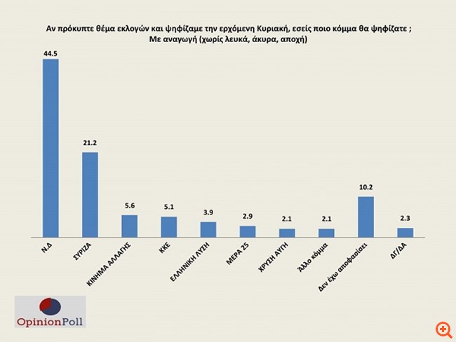 Δημοσκόπηση Opinion Poll: Προβάδισμα άνω των 23 μονάδων για τη ΝΔ έναντι ΣΥΡΙΖΑ