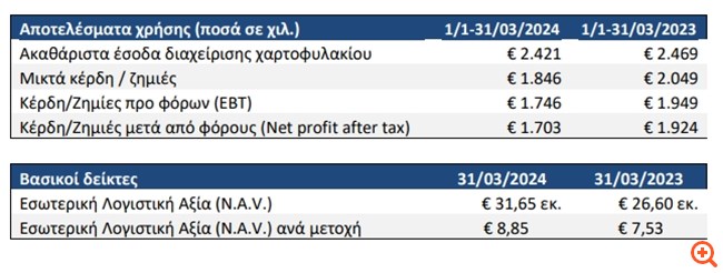 Alpha Trust Ανδρομέδα: Καθαρά κέρδη €1,75 εκατ. το α' τρίμηνο του 2024