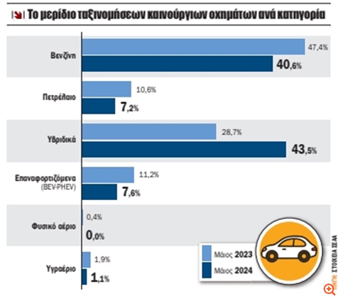 Αγορά αυτοκινήτου: Μάχη προσφορών για να τονωθεί η ζήτηση