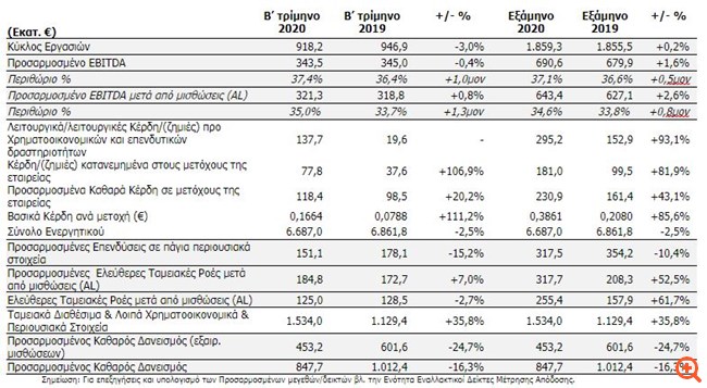 OTE: Αύξηση προσαρμοσμένων EBITDA λόγω δραστικής μείωσης λειτουργικών εξόδων το β' τρίμηνο