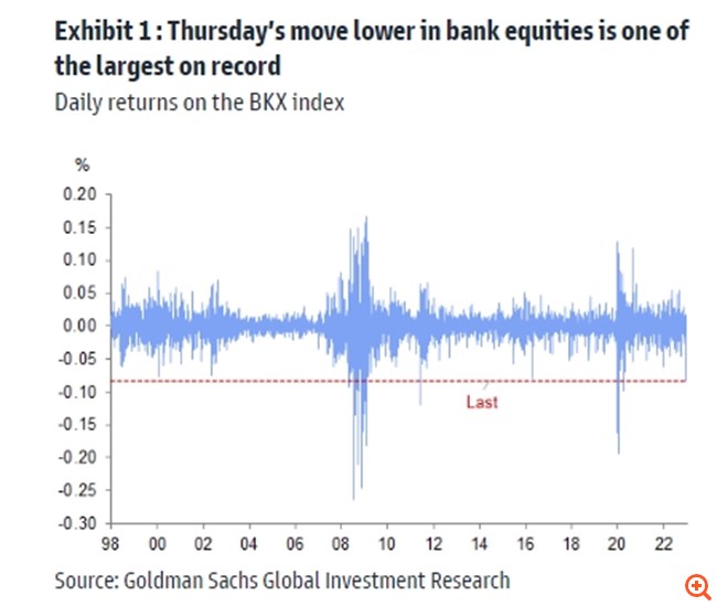 Goldman Sachs: Overweight στις τράπεζες των ΗΠΑ – Ευκαιρία για τοποθετήσεις μετά το χθεσινό σοκ