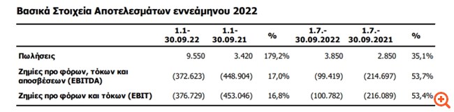 Κέκροψ: Αύξηση του κύκλου εργασιών το εννεάμηνο του 2022