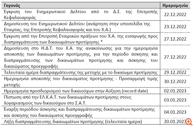 Intrakat: Το χρονοδιάγραμμα της αύξησης κεφαλαίου
