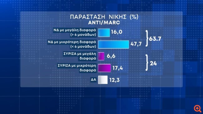 Δημοσκόπηση Marc