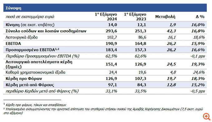 ΔΑΑ: Αύξηση 15,2% στα κέρδη μετά από φόρους το α' εξάμηνο, στα 97,1 εκατ. ευρώ