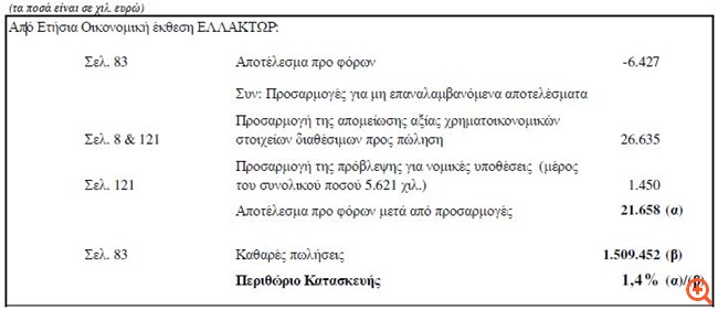 Ελλάκτωρ: Νέες διευκρινίσεις για την απαντητική επιστολή