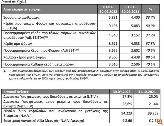 Αύξηση καθαρών κερδών κατά 40% για την BriQ Properties στο εννεάμηνο του 2022