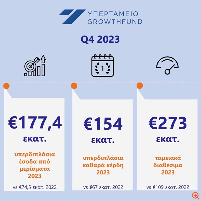 Το Ελ. Βενιζέλος "απογείωσε" τα έσοδα του Υπερταμείου
