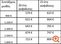 Οι νέες συντάξεις του 2025 για 20 ως 40 χρόνια ασφάλισης