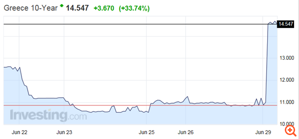 Εκτοξεύονται οι ελληνικές αποδόσεις, πιέσεις στην "περιφέρεια"