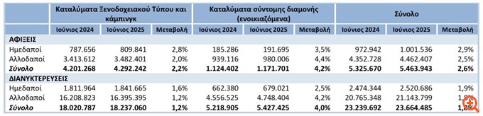Μικρή αύξηση 1,8% στις διανυκτερεύσεις σε ξενοδοχειακά καταλύματα τον Ιούνιο