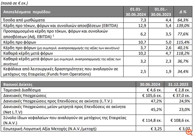 BriQ Properties: Αύξηση 64% των εσόδων στο πρώτο εξάμηνο