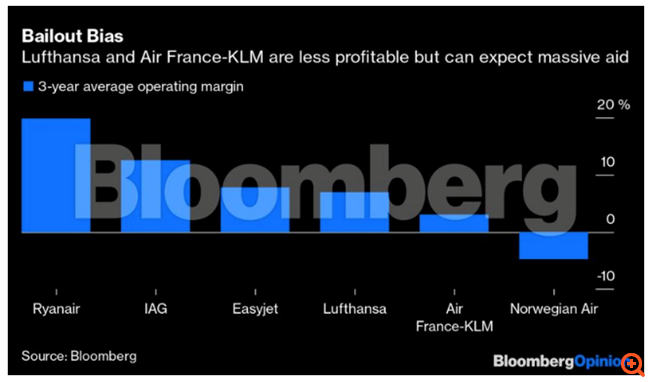 Ο O'Leary της Ryanair έχει δίκιο να είναι έξαλλος με τα κρατικά πακέτα δισ. ευρώ στις Air France-KLM και Lufthansa