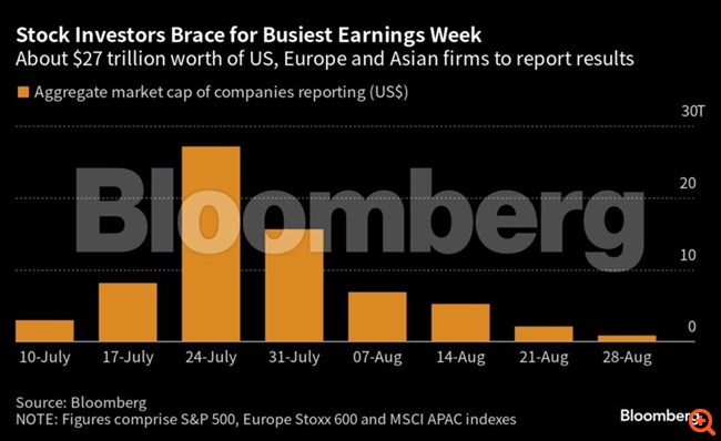 Η κομβική εβδομάδα για τις αγορές: Κεφαλαιοποίηση $27 τρισ. δείχνει το δρόμο